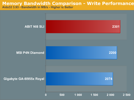 Memory Bandwidth Comparison - Write Performance